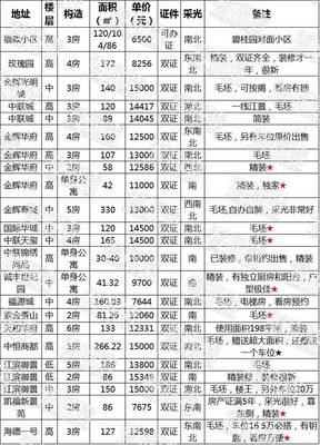 【二手房】福清1萬以內二手房推薦,有雙證