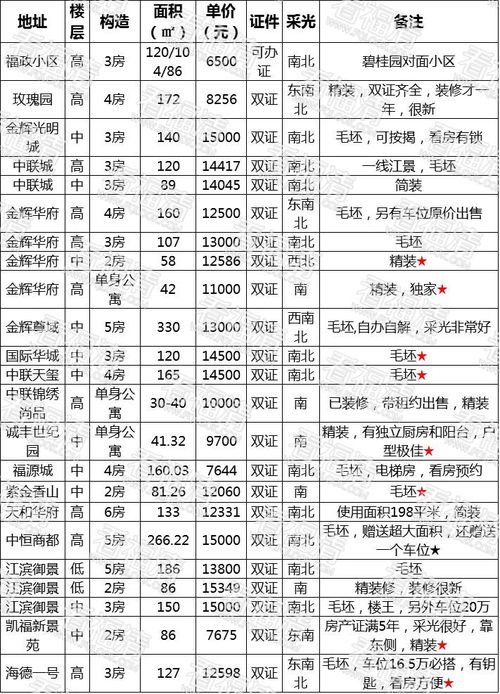 福清1萬以內二手房推薦,有雙證