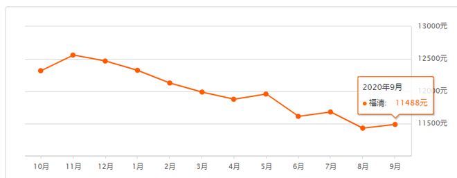 福州9月房價最新出爐:價格普遍大幅上漲!快來看看你家漲了嗎?